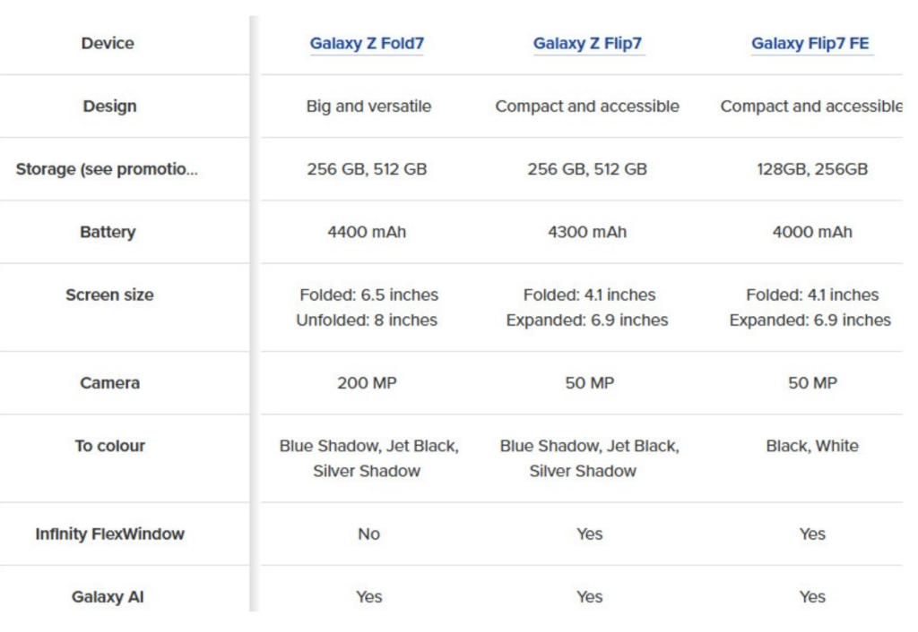 Galaxy Fold 7, Flip 7, Flip 7 FE ухаалаг утаснуудын гол үзүүлэлтүүд албан ёсны танилцуулахаас өмнө ил боллоо