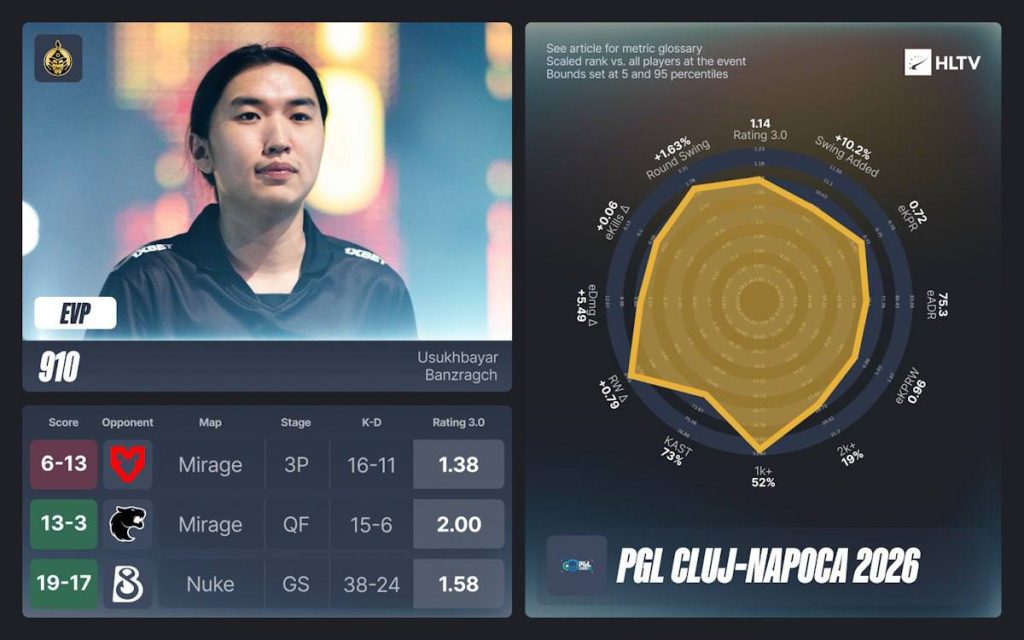 The Mongolz-ын 910 PGL Cluj-Napoca 2026 дээр EVP болж, анхаарлын төвд орлоо 6 The Mongolz-ын 910 PGL Cluj-Napoca 2026 дээр EVP болж, анхаарлын төвд орлоо