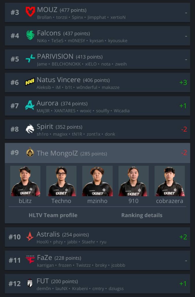 The MongolZ дэлхийн чансаанд доошилж, хоёр байр алдлаа 6 The MongolZ дэлхийн чансаанд доошилж, хоёр байр алдлаа