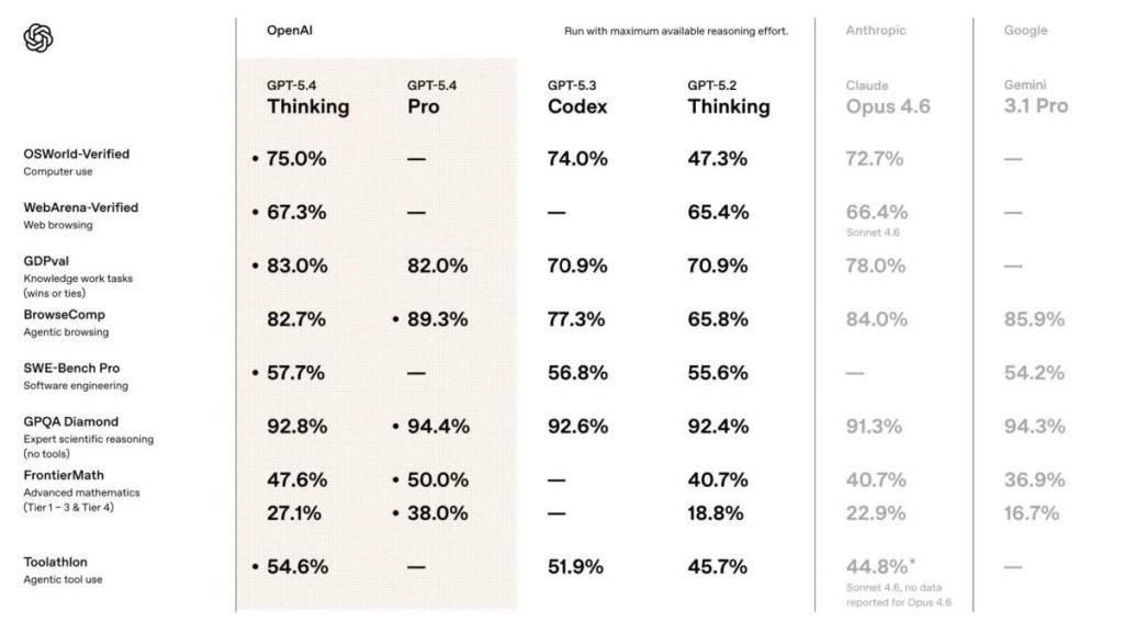 OpenAI GPT-5.4-г гаргалаа: презентэйшн, бодолт өмнөхөөс огцом сайжрав 6 OpenAI GPT-5.4-г гаргалаа: презентэйшн, бодолт өмнөхөөс огцом сайжрав