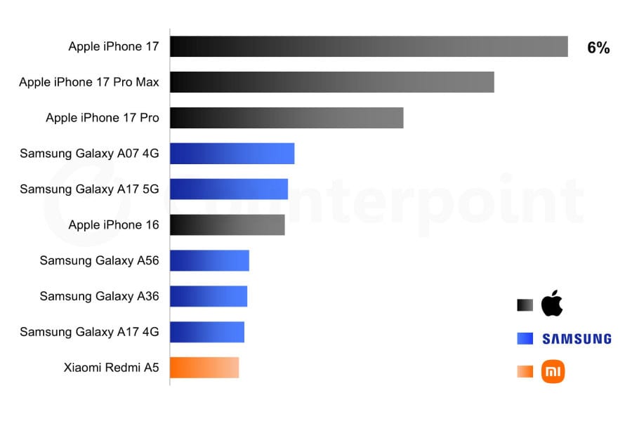 iPhone 17 дэлхийн хамгийн эрэлттэй смартфоноор тодорч, өрсөлдөгчдөө ардаа орхилоо 6 iPhone 17 дэлхийн хамгийн эрэлттэй смартфоноор тодорч, өрсөлдөгчдөө ардаа орхилоо