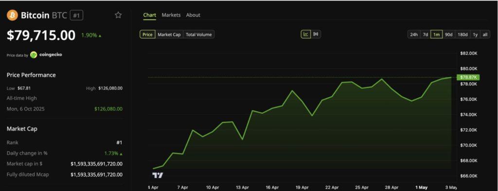 Bitcoin $80,000 руу дөхөв: Trump-ийн “Project Freedom” зах зээлийг хөдөлгөв 6 Bitcoin $80,000 руу дөхөв: Trump-ийн “Project Freedom” зах зээлийг хөдөлгөв