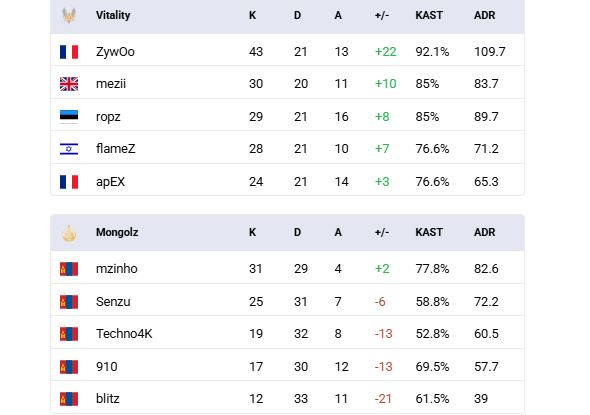 "The Mongolz" баг IEM Cologne 2025 тэмцээний шөвгийн наймд NAVI багтай тоглохоор боллоо 6 "The Mongolz" баг IEM Cologne 2025 тэмцээний шөвгийн наймд NAVI багтай тоглохоор боллоо