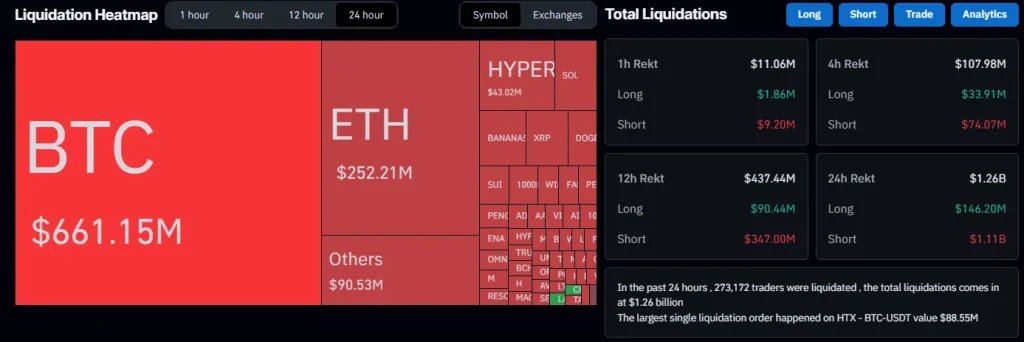 Биткойны үнийн өсөлт богино позиц эзэмшигчдэд 1.26 тэрбум долларын хохирол учруулав 6 Биткойны үнийн өсөлт богино позиц эзэмшигчдэд 1.26 тэрбум долларын хохирол учруулав