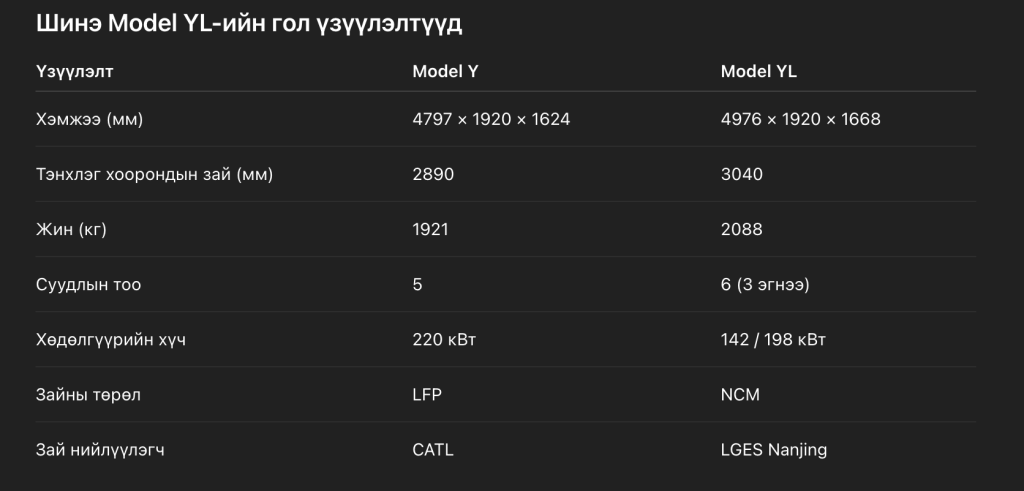 Tesla Model YL: Гурван эгнээ суудалтай гэр бүлийн шинэ кроссовер танилцлаа 6 Tesla Model YL: Гурван эгнээ суудалтай гэр бүлийн шинэ кроссовер танилцлаа