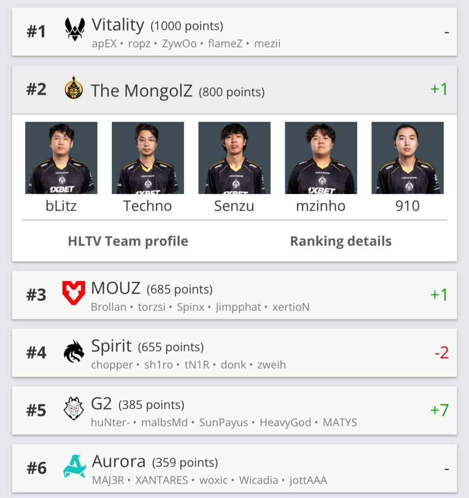 “The MongolZ” HLTV чансааны 2-р байранд ахиж, дэлхийн шилдэг болоход нэг алхам үлдлээ! 6 “The MongolZ” HLTV чансааны 2-р байранд ахиж, дэлхийн шилдэг болоход нэг алхам үлдлээ!