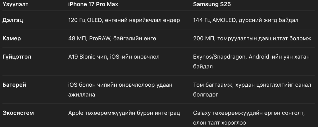 iPhone 17 Pro Max ба Samsung S25: Технологийн ирээдүйг тодорхойлох хоёр аварга 6 iPhone 17 Pro Max ба Samsung S25: Технологийн ирээдүйг тодорхойлох хоёр аварга