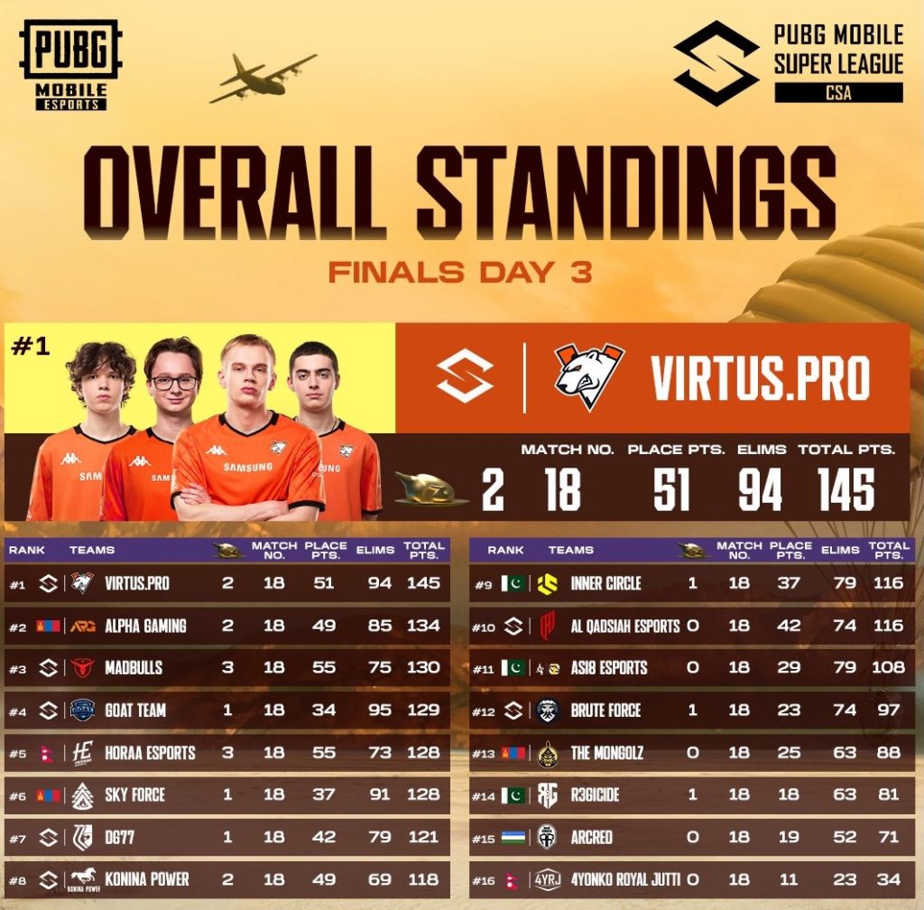 Монголын “Alpha Gaming” баг PUBG MOBILE дэлхийн аваргад дахин шалгарлаа 6 Монголын “Alpha Gaming” баг PUBG MOBILE дэлхийн аваргад дахин шалгарлаа