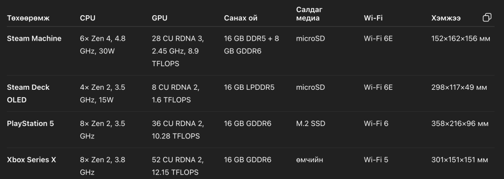 Хэн нь жинхэнэ хаан вэ: Steam Machine ба Орчин үеийн Консолуудын хүчний харьцуулалт 6 Хэн нь жинхэнэ хаан вэ: Steam Machine ба Орчин үеийн Консолуудын хүчний харьцуулалт