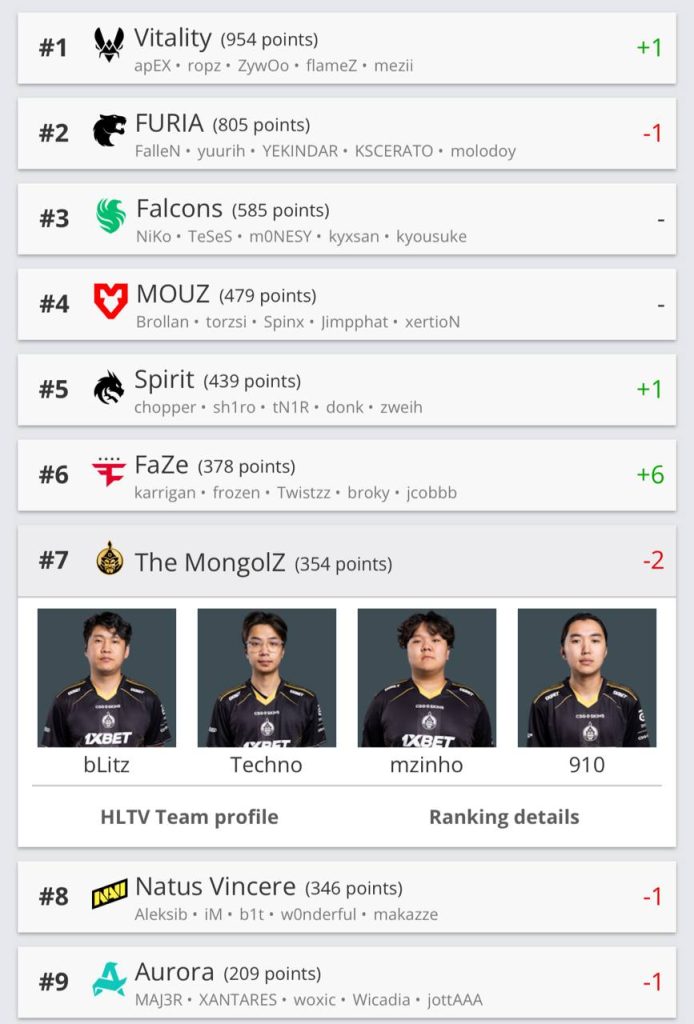 The MongolZ HLTV чансаанд 7-р байр руу ухарлаа 6 The MongolZ HLTV чансаанд 7-р байр руу ухарлаа