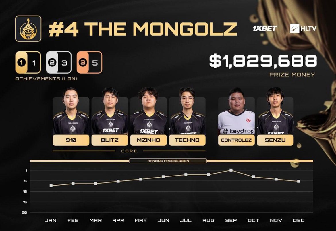 HLTV оны чансааны шуугиан: The MongolZ дэлхийн топ-4-т орлоо