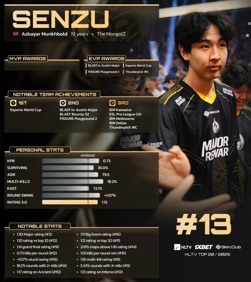 Senzu 13-т орлоо: Монголын CS2 дэлхийд шуугиан тарив 6 Senzu 13-т орлоо: Монголын CS2 дэлхийд шуугиан тарив