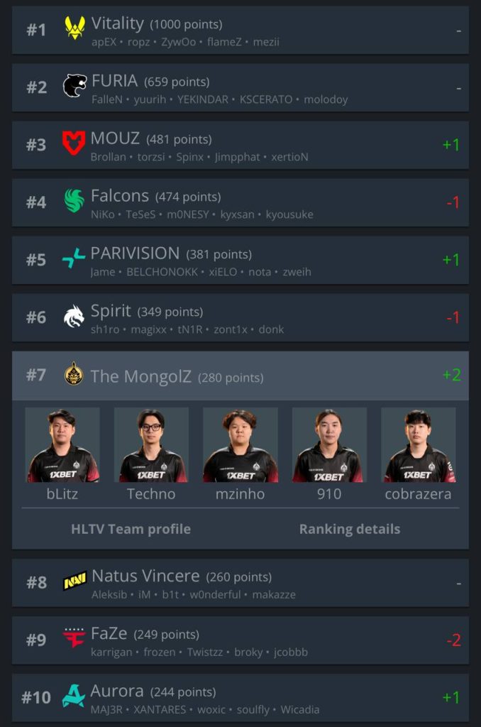 The MongolZ HLTV-ийн чансаанд +2 ахиж, дэлхийн эхний долоод багтлаа 6 The MongolZ HLTV-ийн чансаанд +2 ахиж, дэлхийн эхний долоод багтлаа